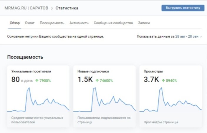 Статистика посещаемости новой группы MRMAG.RU | САРАТОВ за период 28.08.2020-28.09.2020 гг.