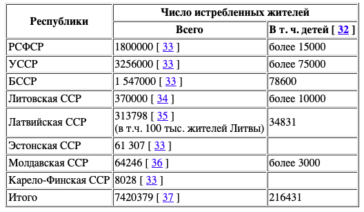 Численность мирного населения Советского Союза, преднамеренно истребленного на временно оккупированной территории