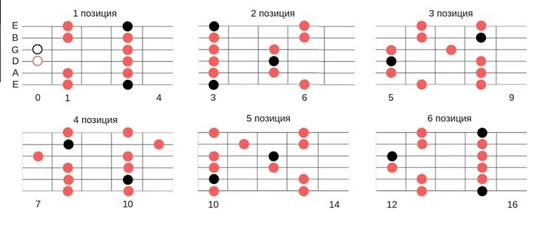 Пентатоника схема на гитаре