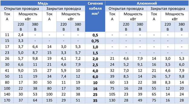 Кабель какого сечения нужен для духового шкафа