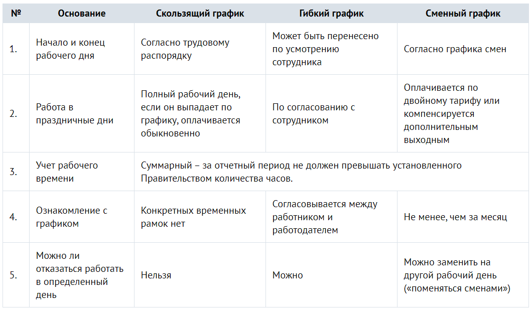 Гибкий график. Отличие гибкого Графика от скользящего.