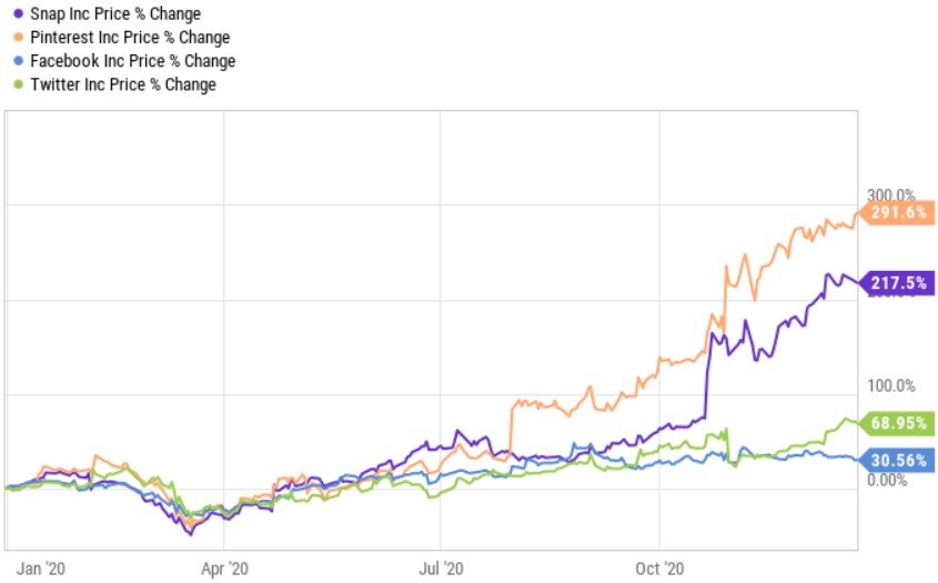 Рисунок 1. Динамика роста стоимости акций крупнейших социальных сетей. Источник: https://ycharts.com/