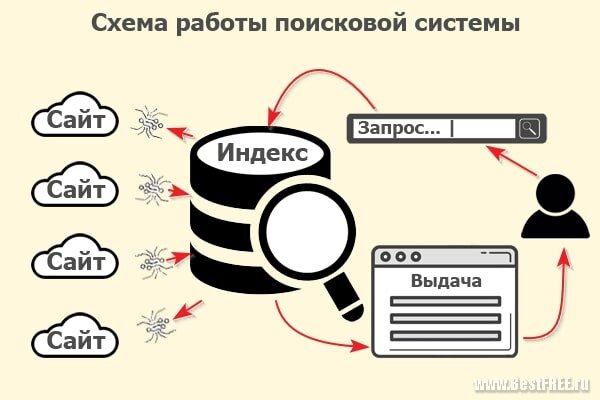 Структура поисковой выдачи