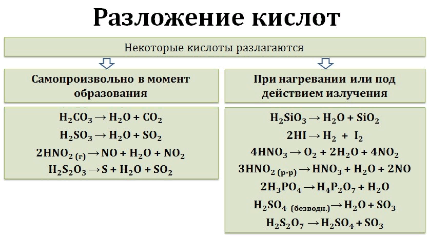 Формула разложения кислот