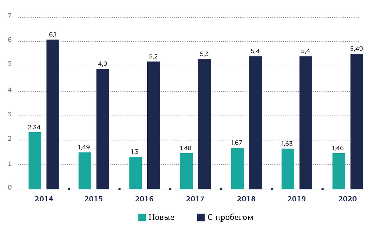 Рынок марок. Динамика продаж новых и подержанных автомобилей. Динамика продаж подержанных автомобилей в 2021. Динамика продаж автомобилей с 2014 по 2022. Динамика продаж авто в 2022.