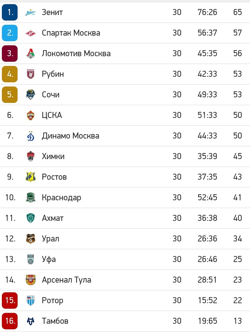 Результаты 2 тура рфпл по футболу