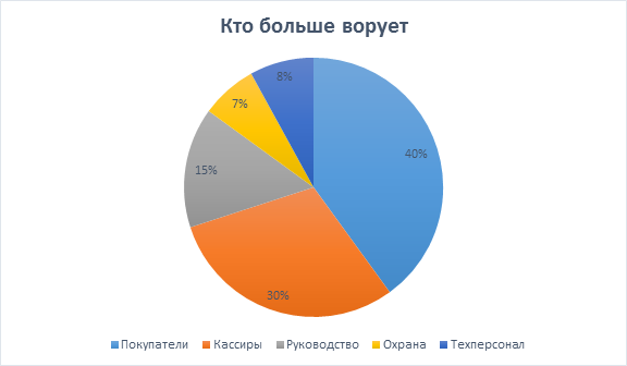 Кто больше ворует в магазине