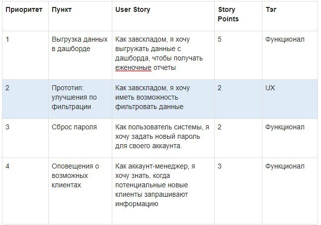 Пример спринта с общим бэклогом: пункты могут быть связаны с разработкой функционала или с UX.
