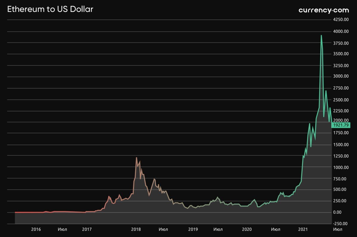 Рост Ethereum к USD / Currency