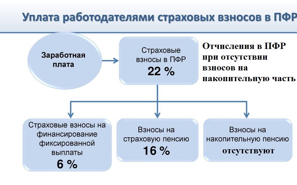 Средства пенсионных накоплений. Источники формирования средств ПФР 2022.