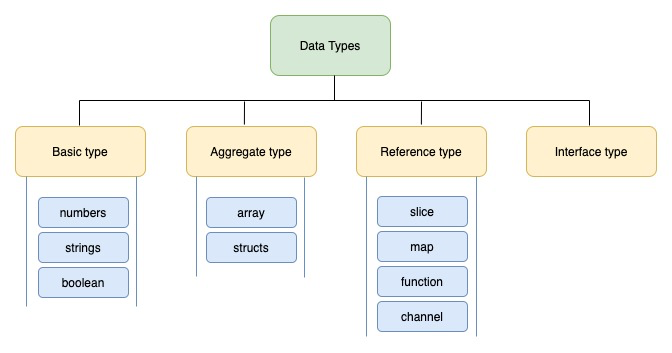 Типы данных Golang