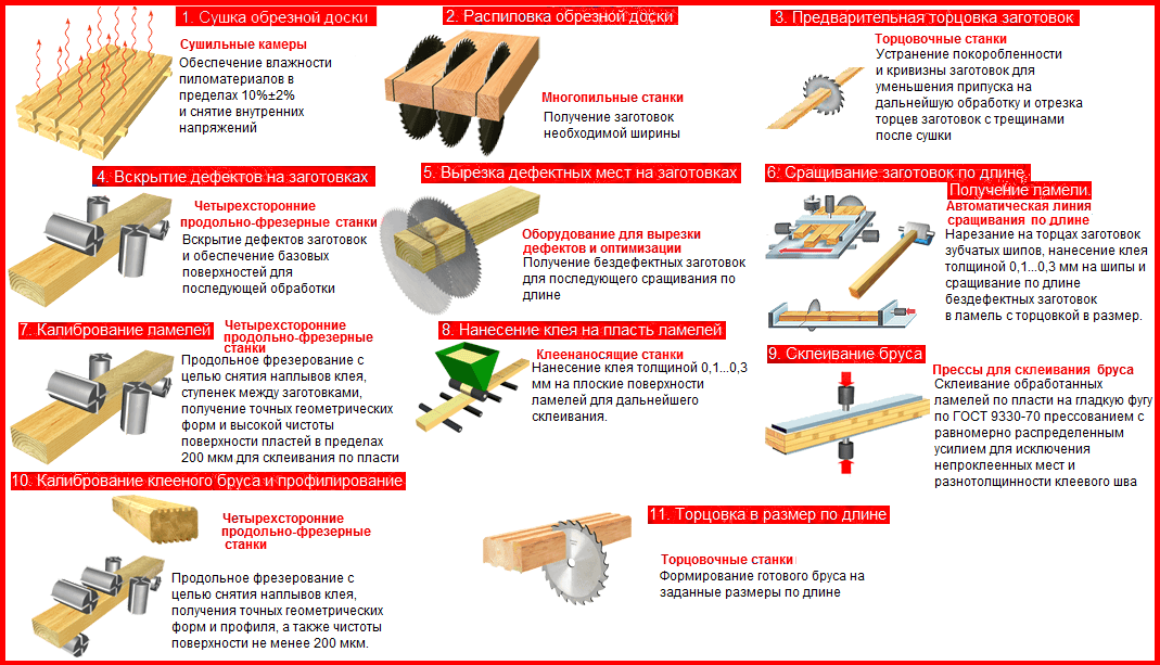 Клееный брус схема