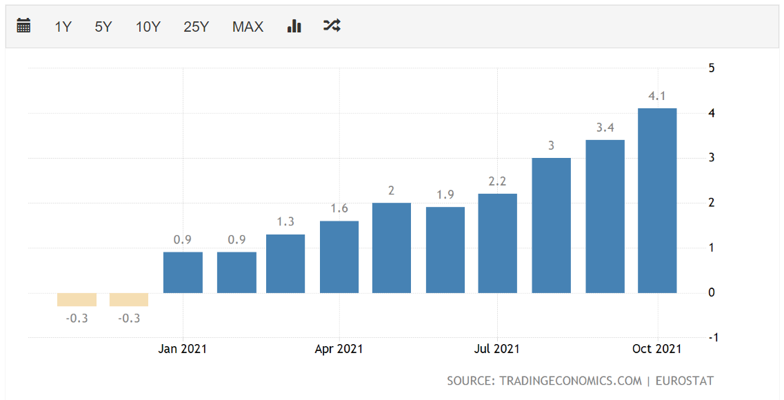 Инфляция Еврозоны