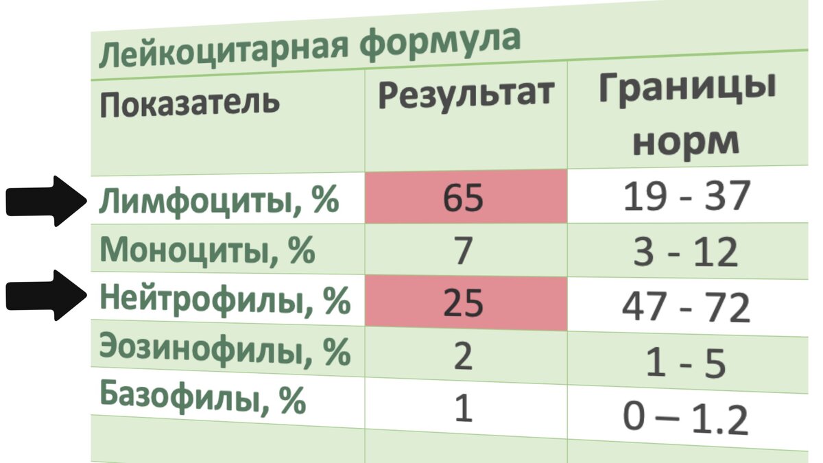 КРОВЬ ВИРУСНАЯ ИЛИ БАКТЕРИАЛЬНАЯ, КАК ПОНЯТЬ | MEDIKOFF | Дзен