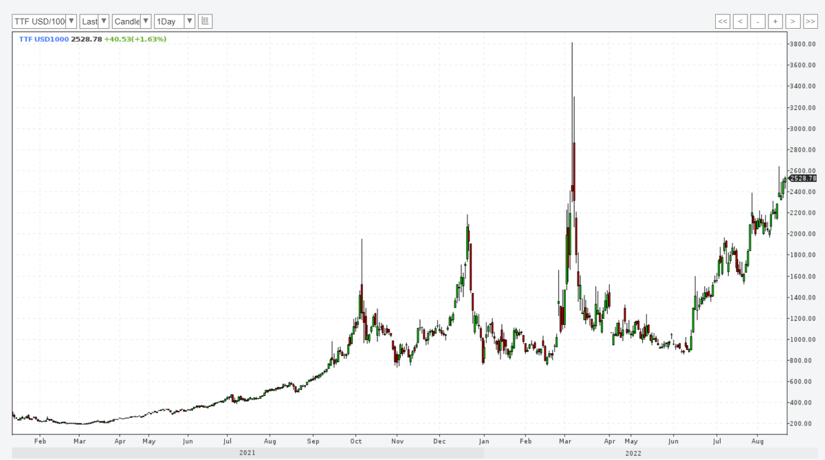 Цена газа на хабе TTF (Голландия), $ за тыс. кубометров, источник - https://www.profinance.ru/charts/ttfusd1000/lc97