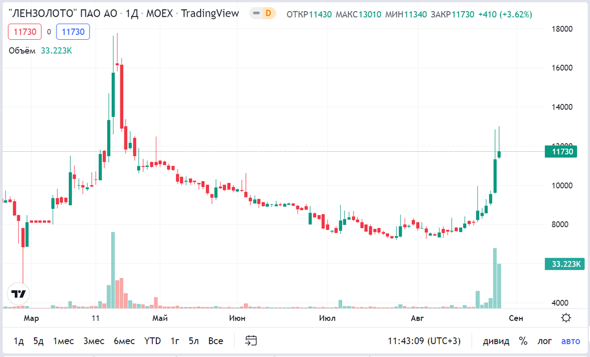 Лензолото. Лензолото акции. Акции Лензолото купить.