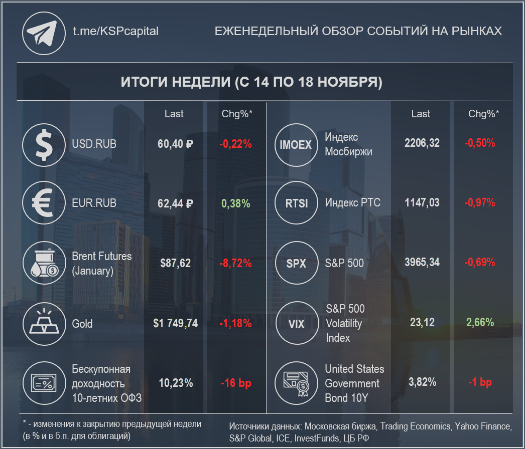 Недельные изменения по различным инструментам (при создании изображения использовалась работа Ivan Kurmyshov / Shutterstock)