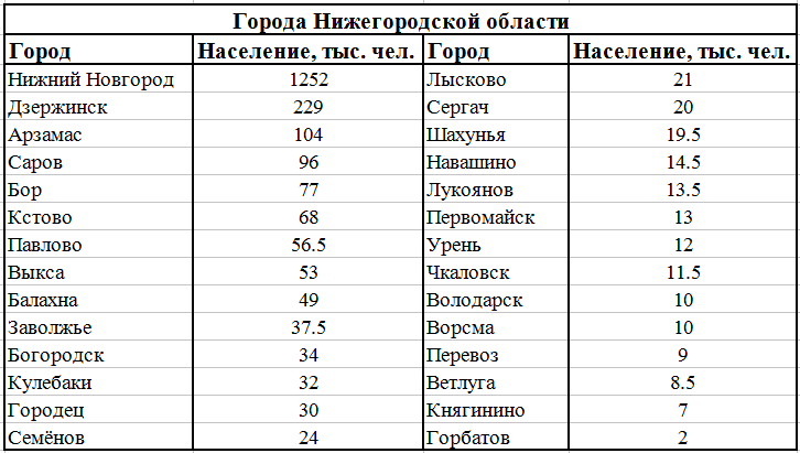 Города население 100. Города Нижегородской области по численности населения. Города Нижегородской области список по численности. Численность городов Нижегородской области. Нижегородская область города список городов.