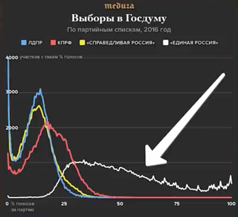 Результаты выборов в 2016 году