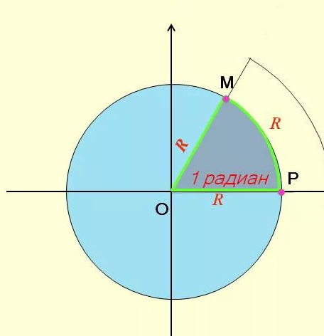 Окружность радианная и градусная. Окружность с градусами и радианами. Радианы в градусы. Угол в радианах.