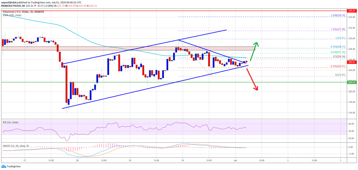 Технические индикаторы: 1-часовой MACD для ETH/USD изо всех сил пытается набрать бычий импульс; RSI в настоящее время находится ниже уровня 50 и снижается.