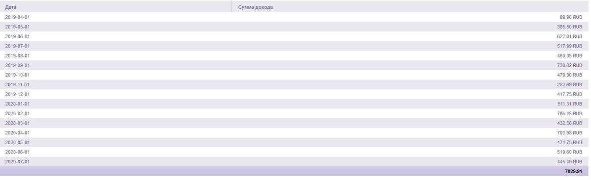 За все время заработано 7 с лишним тысяч рублей