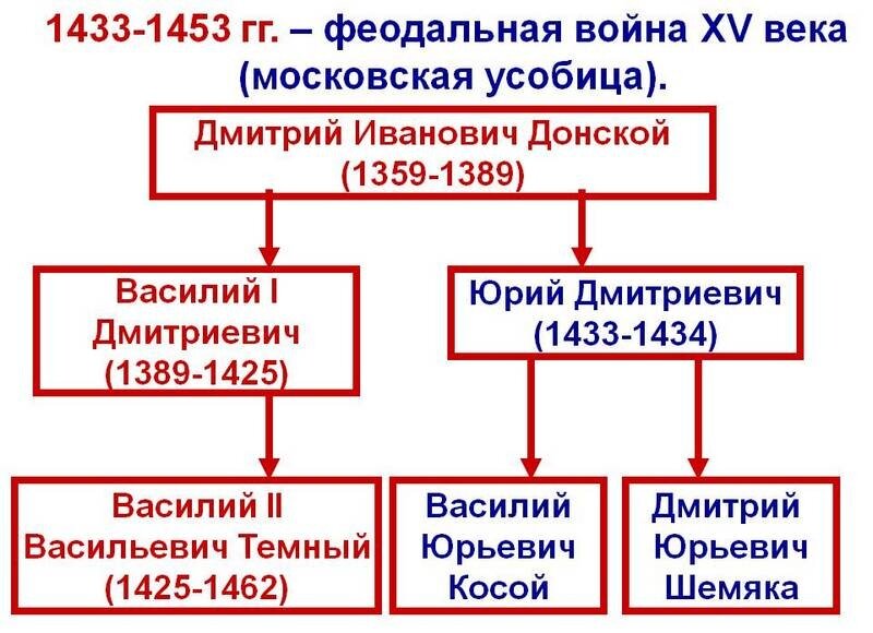 Сыновья дмитрия донского схема