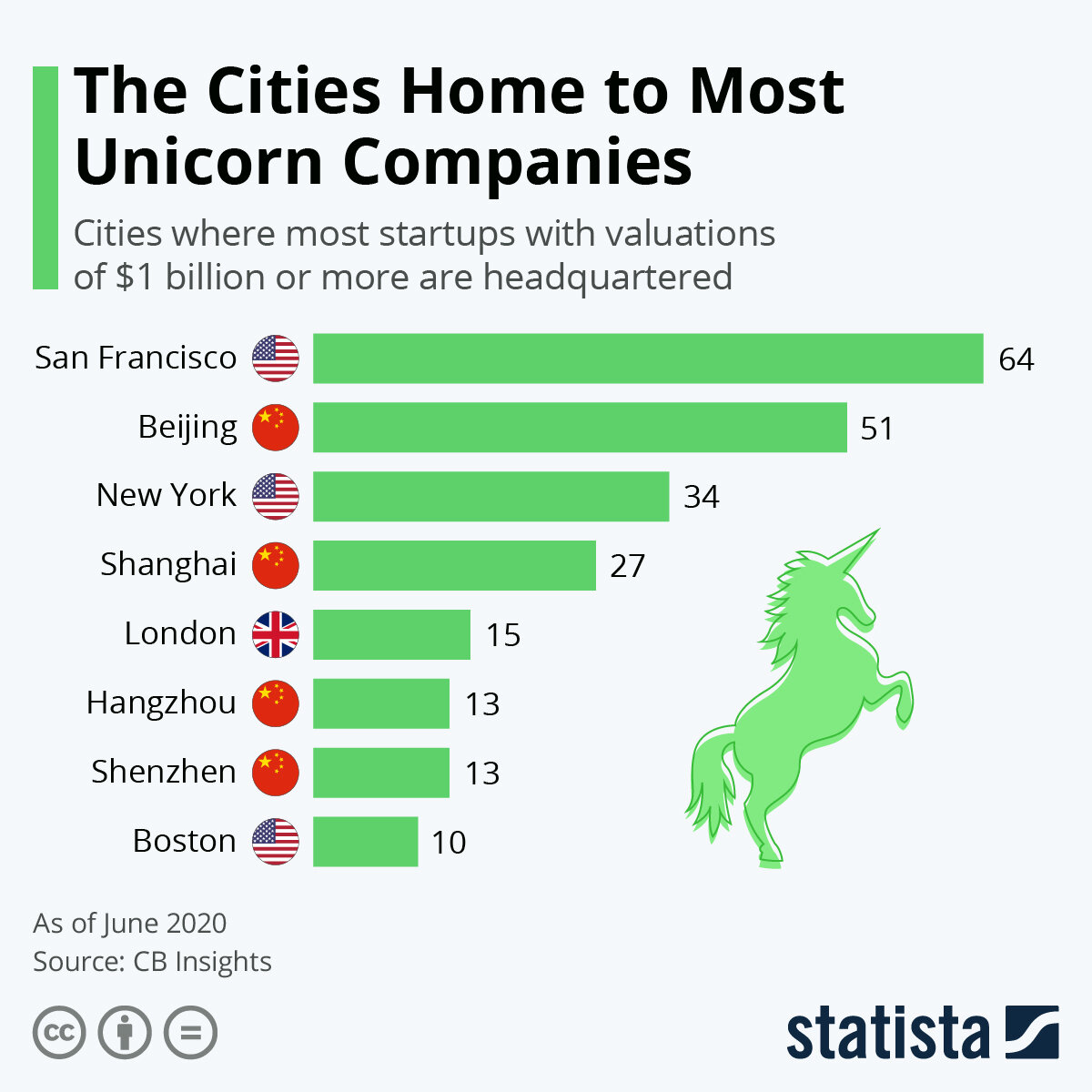 Источник: statista.com