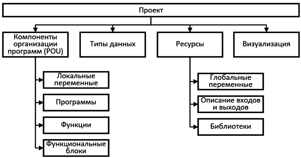 Структура проекта в CoDeSys