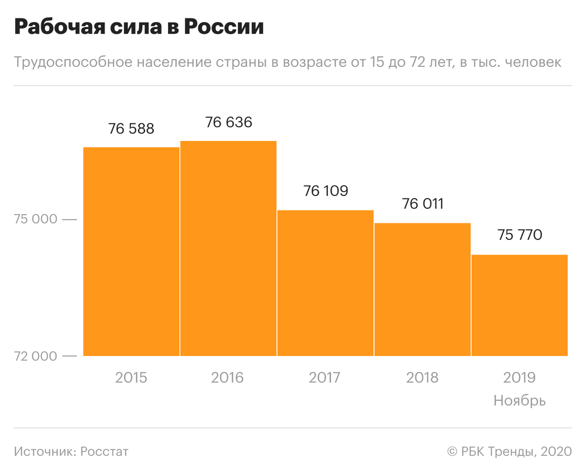 Число трудоспособного населения в России сокращается, а среднестатистический представитель рабочей профессии «стареет».-2