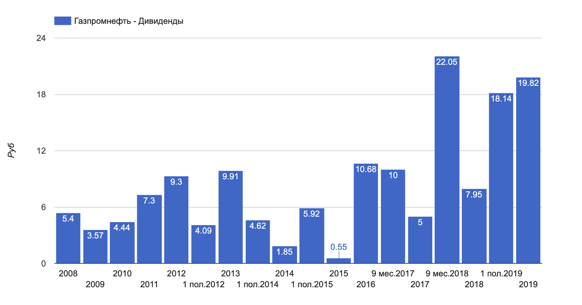 Когда придут дивиденды газпромнефть