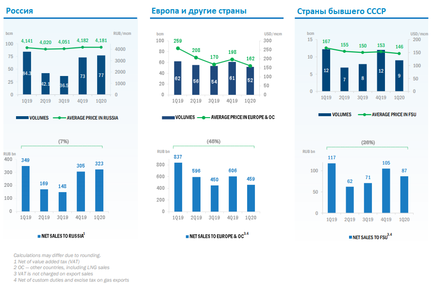 Финансовый план газпром