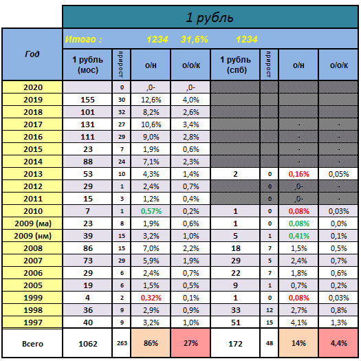 Таблица монет. Таблица редких монет РФ 1997-2020. Редкие монеты России стоимость таблица. Таблица ценных монет России с 1997. Таблица редких монет России.