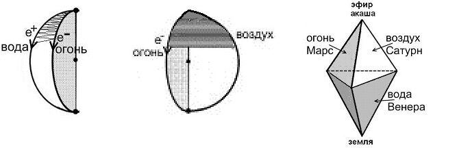 Взаимодействие стихий и электрон-позитронных пар. 