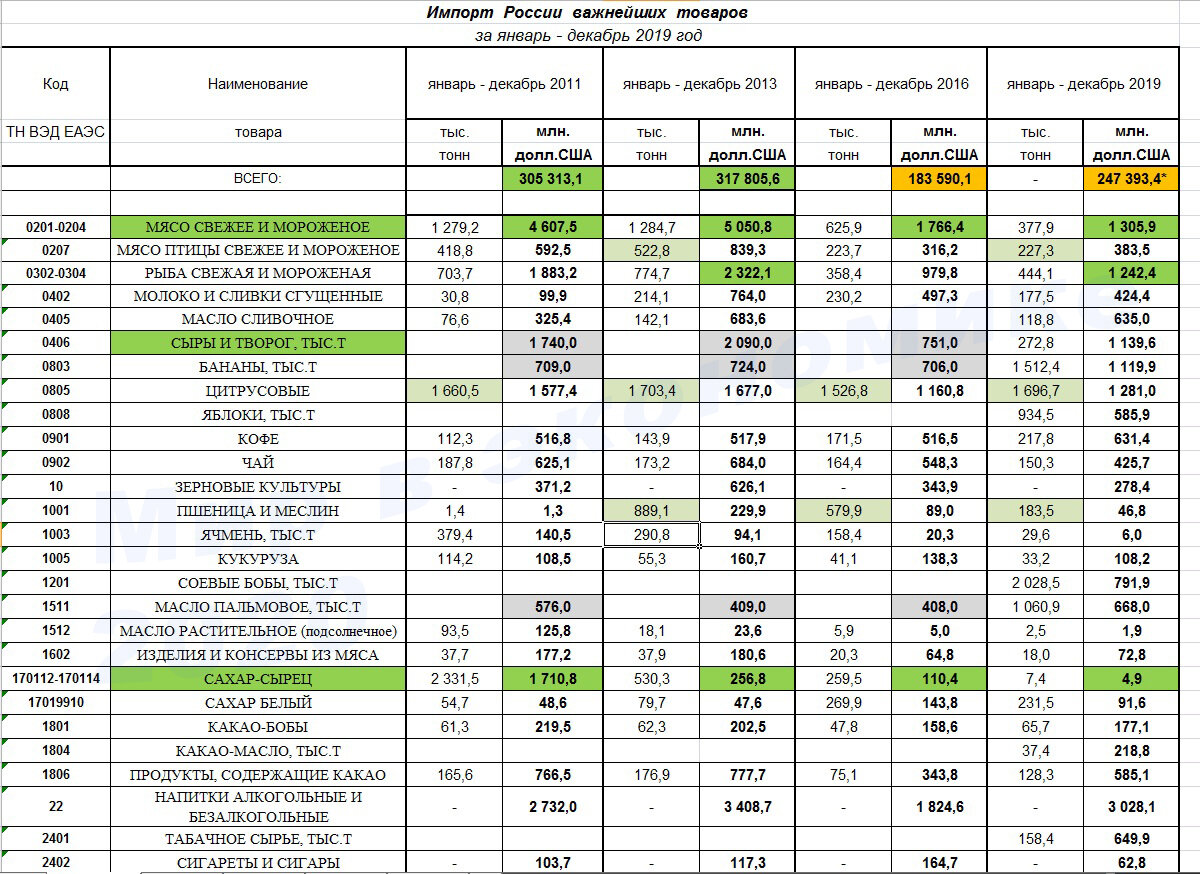 импорт продовольствия России с 2011 по 2019 год, данные ТС РФ