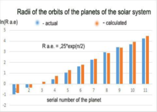 Гистограмма  - номер орбит!