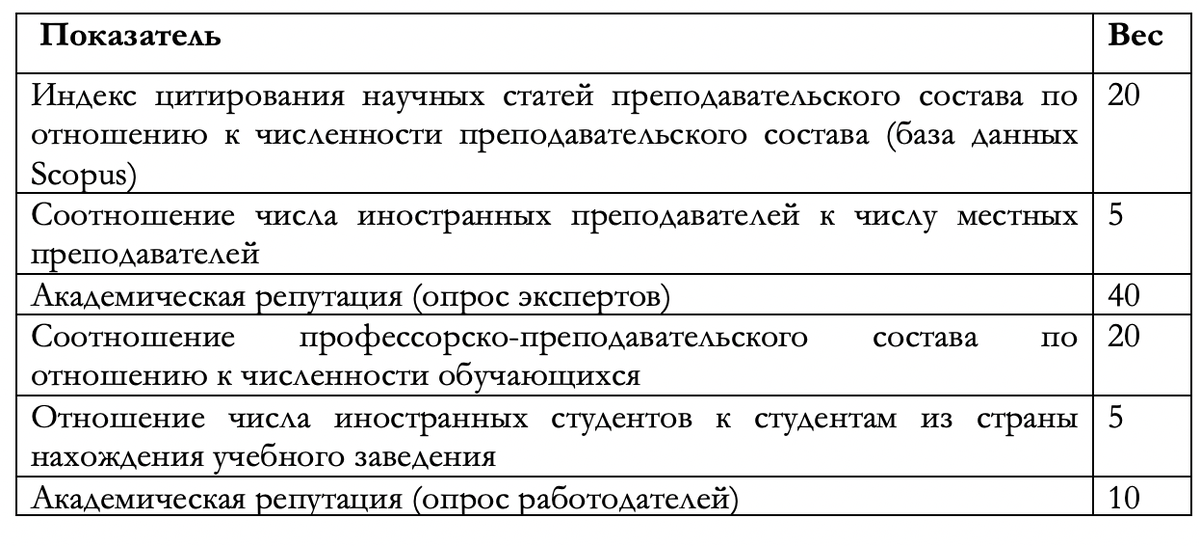 Показатели рейтинга университетов QS