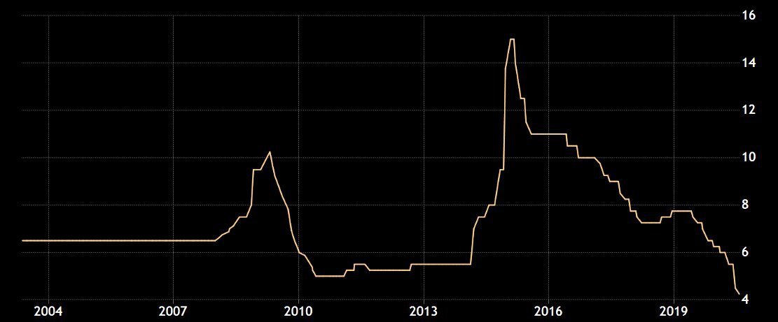 Значение ключевой ставки с 2004 года