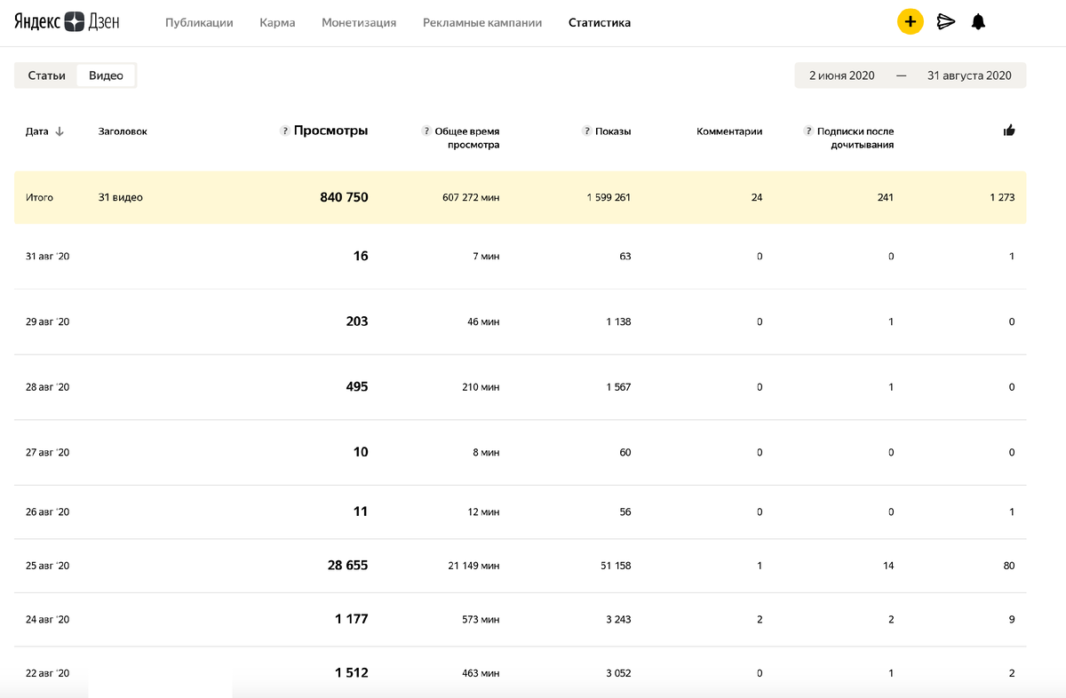 Дзен сколько можно зарабатывать. Монетизация дзен сколько платят. Сколько платит дзен.