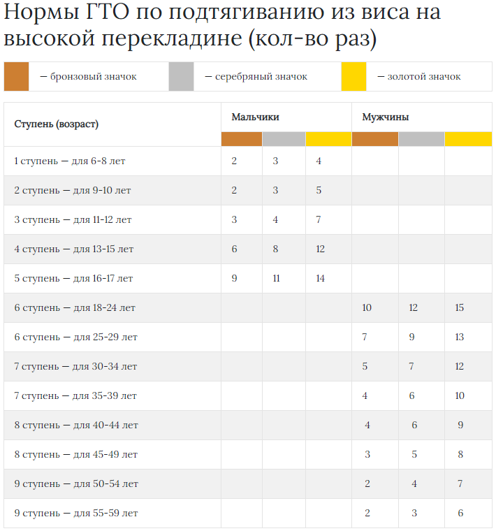 Подтягивания на турнике ГТО нормативы. Норматив подтягиваний 10 класс ГТО. Нормативы ГТО подтягивание.