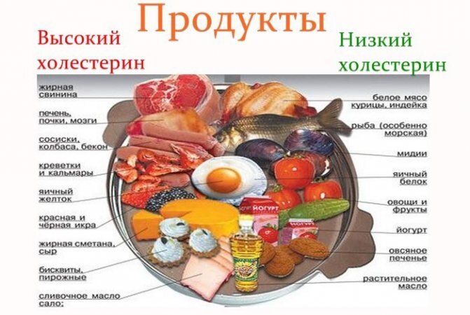 Диета при повышенном холестерине — правила питания, продукты, примерное меню