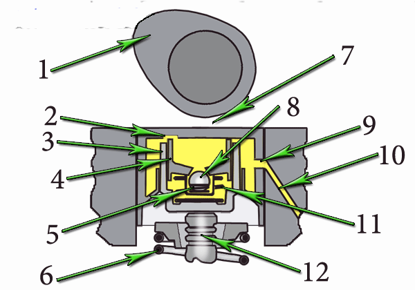 Рис 1 – Схематическое изображение гидрокомпенсатора. 1 – кулачек распределительного вала. 2 – выемка в теле гидрокомпенсатора. 3 – втулка плунжера. 4 – плунжер. 5 – пружина клапана плунжера. 6 – пружина клапана газораспределительного механизма. 7 – зазор между кулачком распределительного вала и рабочей поверхности гидрокомпенсатора. 8 — шарик (клапан плунжера). 9 – масляный канал в теле гидрокомпенсатора. 10 – масляный канал в головке блока цилиндров. 11 – пружина плунжирной пары. 12 – клапан газораспределительного механизма. Работает гидрокомпенсатор следующим образом: Положение, когда кулачек распределительного вала находится противоположно рабочей поверхности гидрокомпенсатора (Рис 2). Клапан ГРМ 12 под действием пружины 6 находится в закрытом положении, усилие со стороны гидрокомпенсатора на него отсутствует.