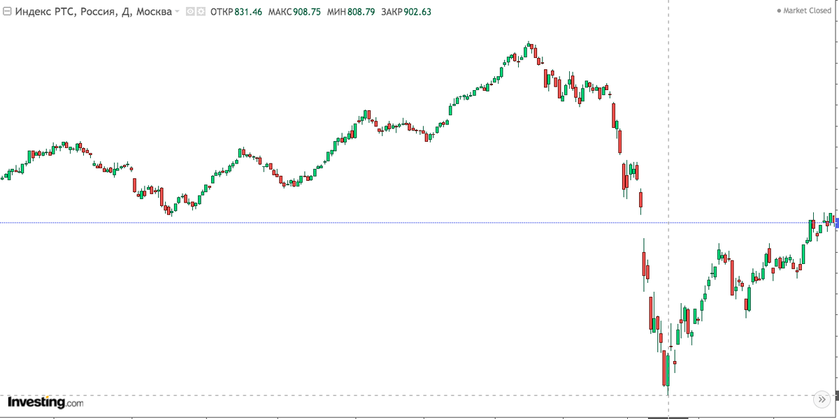 График индекса РТС середина марта 2020 (рис. 3)