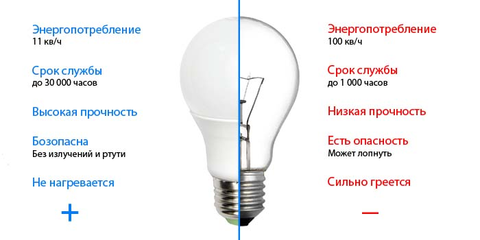 Картинка из интернета. Разница между лампочками.