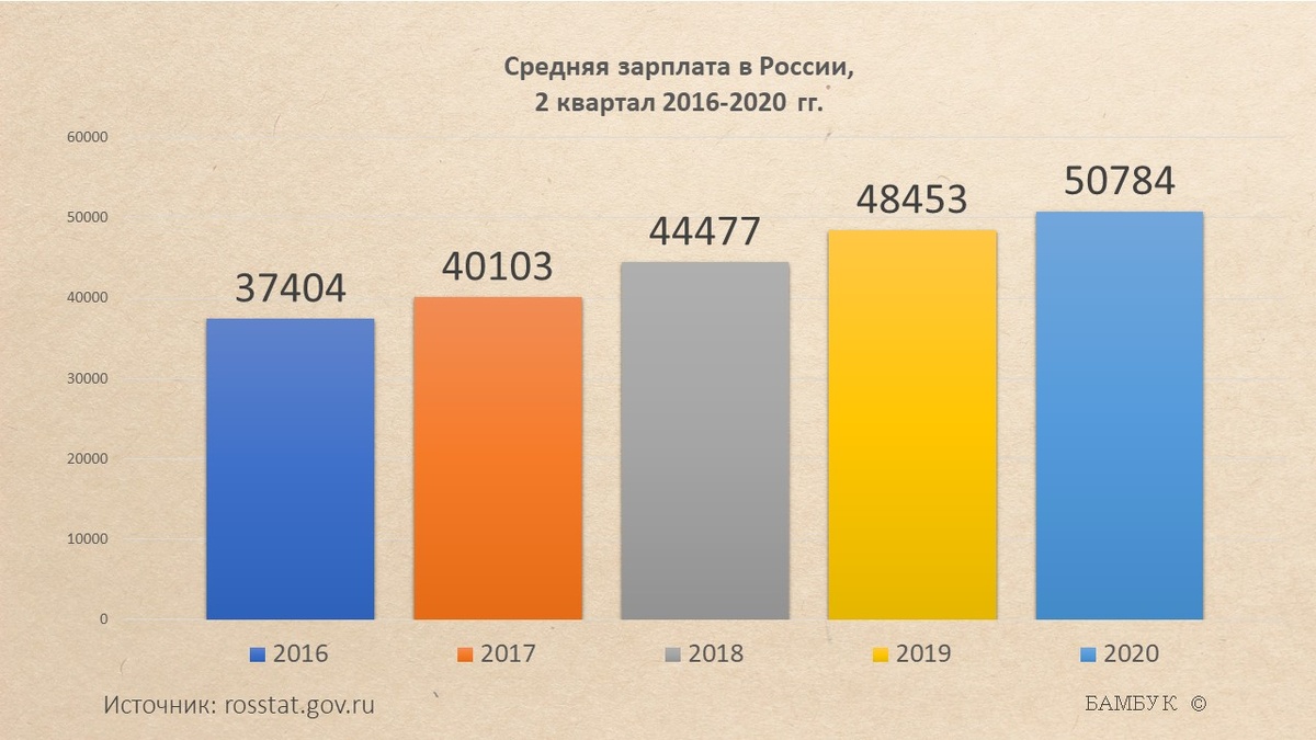 Средняя зарплата в России во втором квартале 2016-2020 гг.