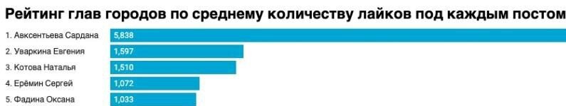 Красноярский мэр на 4 месте по активности в Instagram, на 2 по числу подписчиков