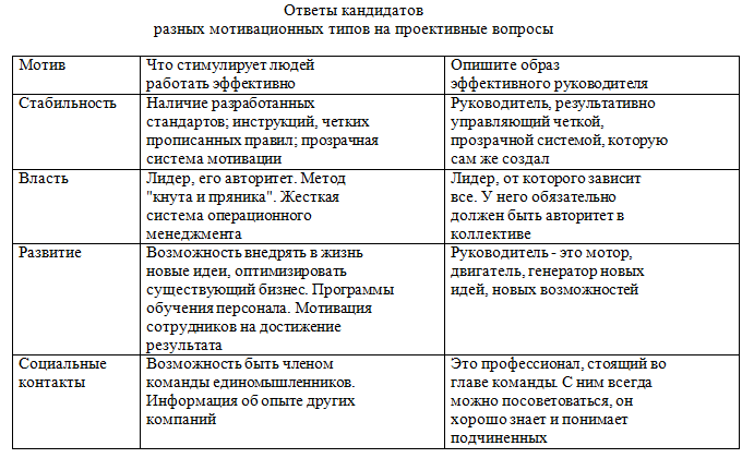 Ответы при приеме на работу