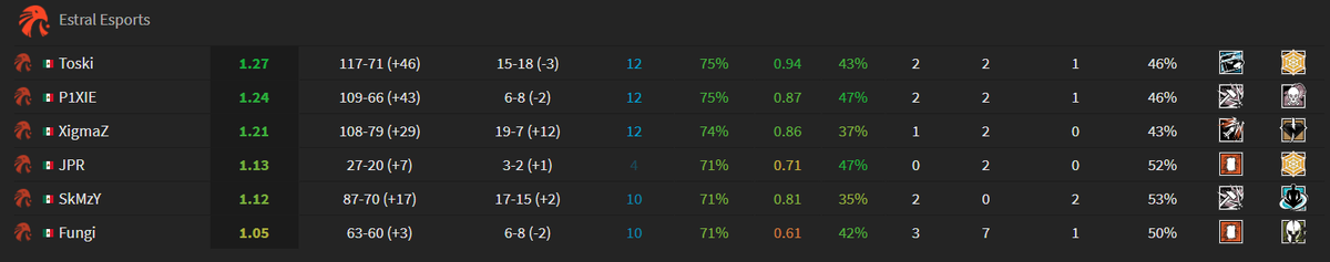 Статистика Estral Esports после первого этапа