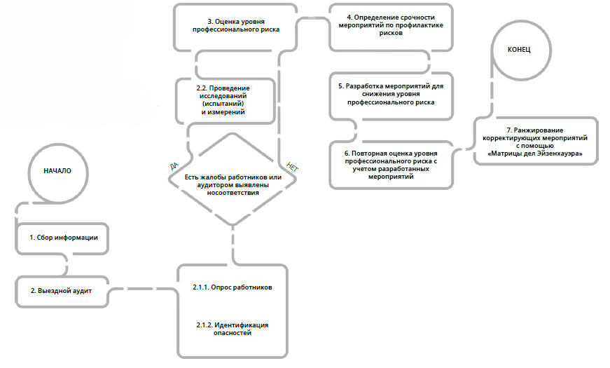 Профессиональный риск сдо. Идентификация опасностей и рисков. Идентификация объектов управления схема. Схема идентификации опасностей и рисков. Идентификация опасностей пример.