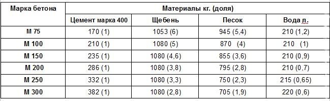 Какой марки бетон для гаража. Пропорции смеси бетона маркой м 500. Состав раствора для бетона марка 400. Марка бетона для стяжки. Марка бетона для стяжки в гараже.